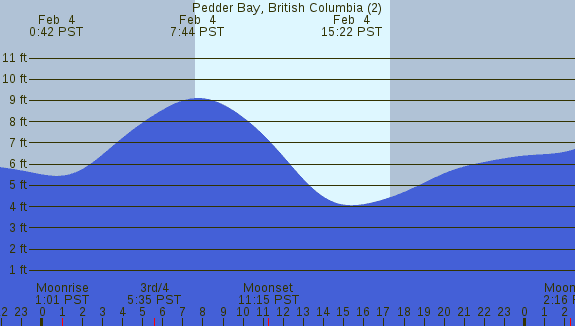 PNG Tide Plot