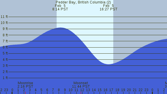 PNG Tide Plot