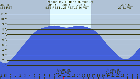 PNG Tide Plot