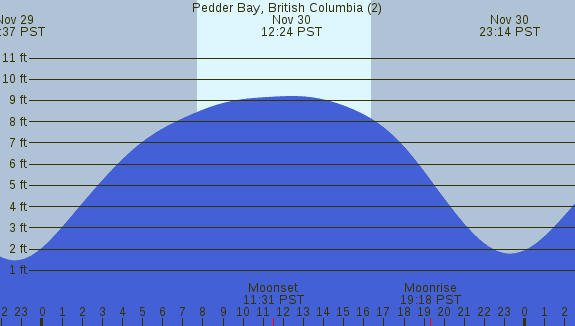 PNG Tide Plot