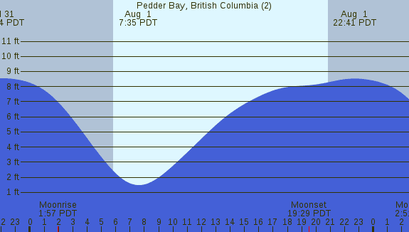 PNG Tide Plot