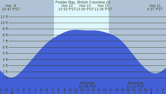 PNG Tide Plot
