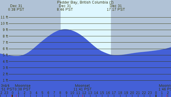 PNG Tide Plot