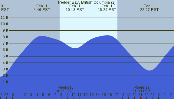 PNG Tide Plot
