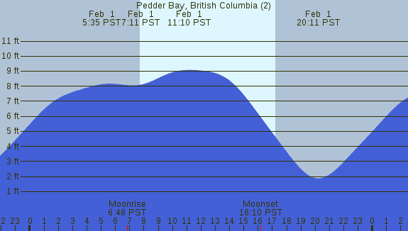 PNG Tide Plot