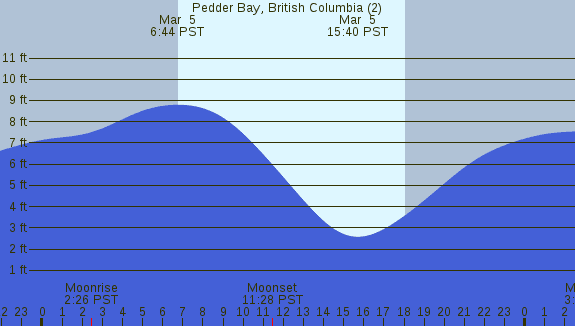 PNG Tide Plot