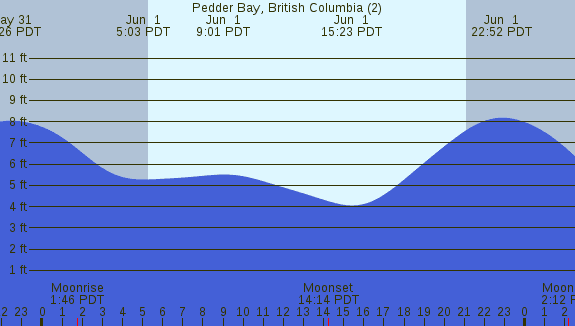 PNG Tide Plot