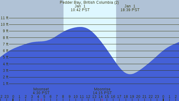 PNG Tide Plot