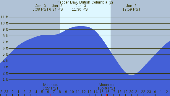 PNG Tide Plot