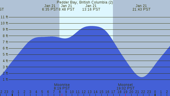 PNG Tide Plot