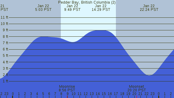 PNG Tide Plot