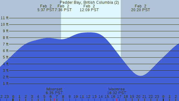 PNG Tide Plot