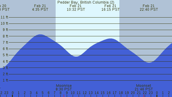 PNG Tide Plot