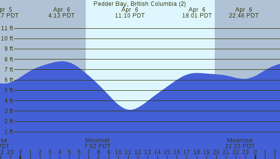 PNG Tide Plot