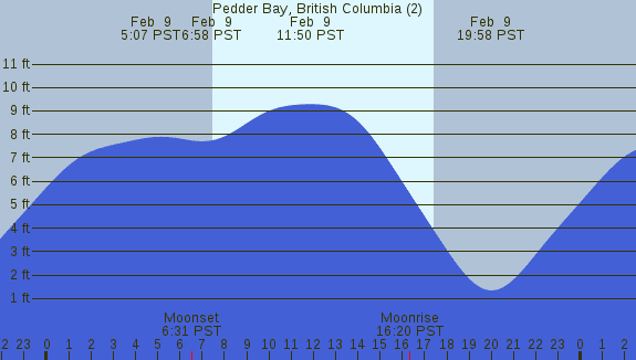 PNG Tide Plot