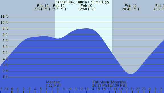 PNG Tide Plot