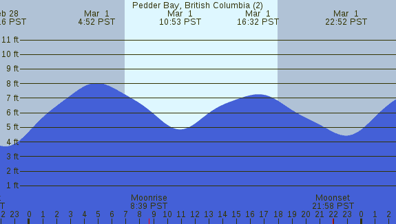 PNG Tide Plot