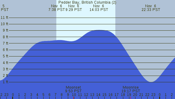 PNG Tide Plot