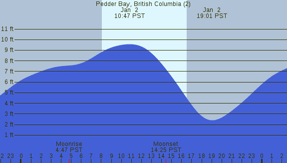 PNG Tide Plot