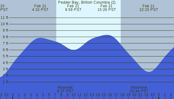 PNG Tide Plot