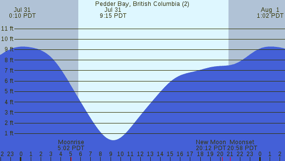 PNG Tide Plot