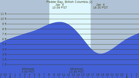 PNG Tide Plot