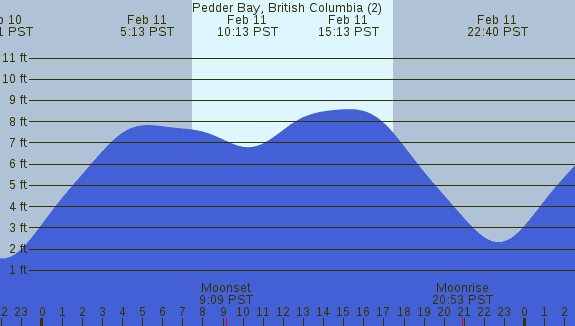 PNG Tide Plot