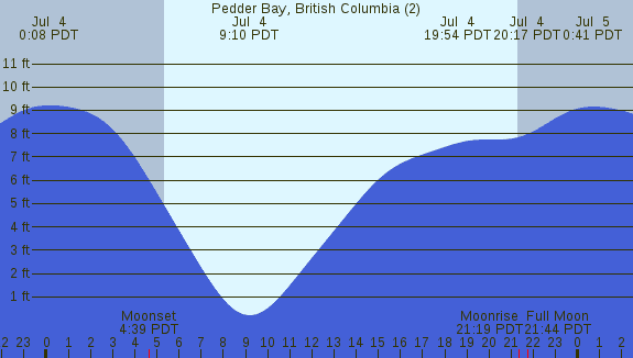 PNG Tide Plot