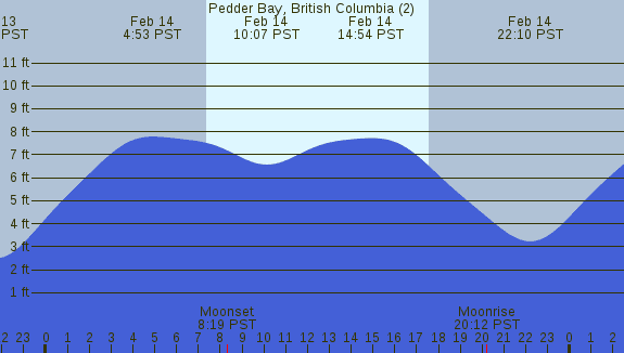 PNG Tide Plot