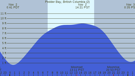 PNG Tide Plot