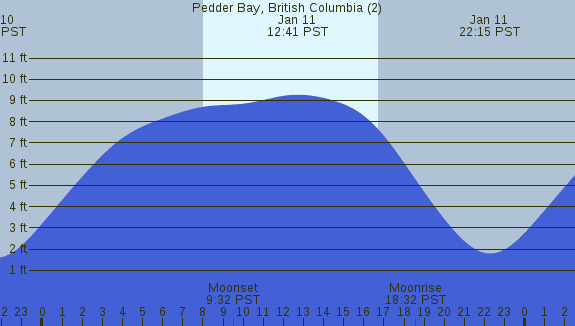 PNG Tide Plot