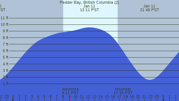PNG Tide Plot