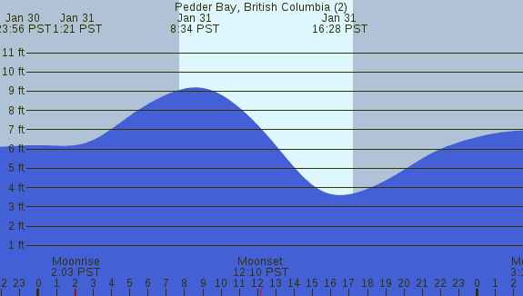 PNG Tide Plot