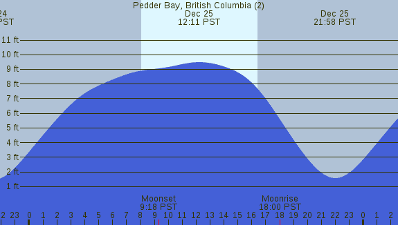 PNG Tide Plot