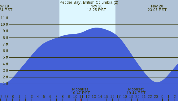 PNG Tide Plot