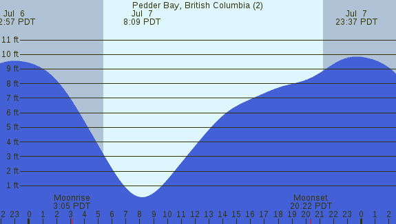 PNG Tide Plot