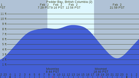 PNG Tide Plot