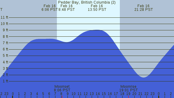 PNG Tide Plot