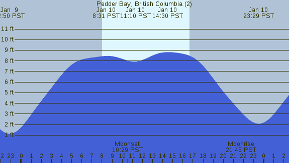PNG Tide Plot