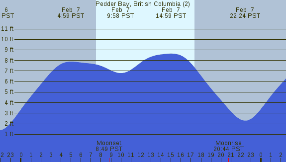 PNG Tide Plot