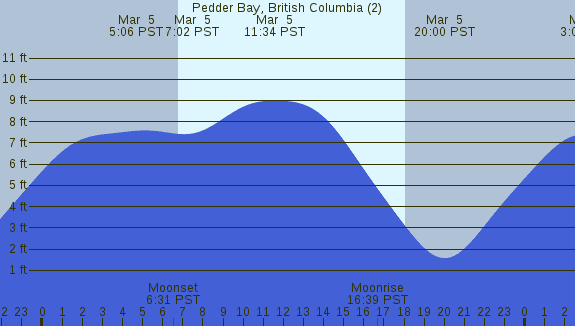 PNG Tide Plot
