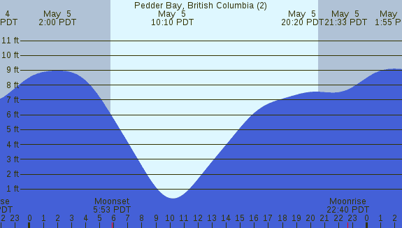 PNG Tide Plot