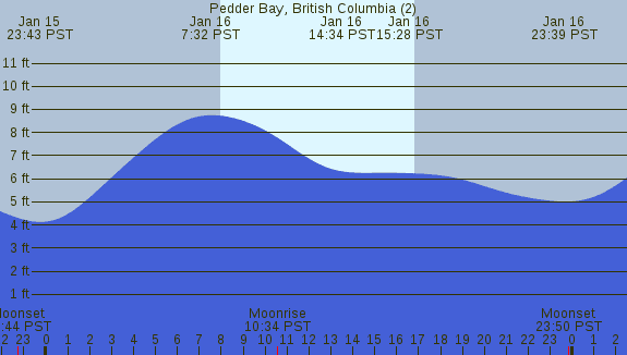 PNG Tide Plot
