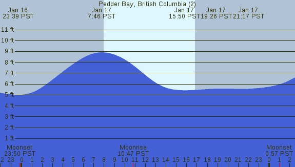 PNG Tide Plot