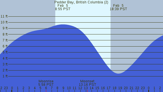 PNG Tide Plot