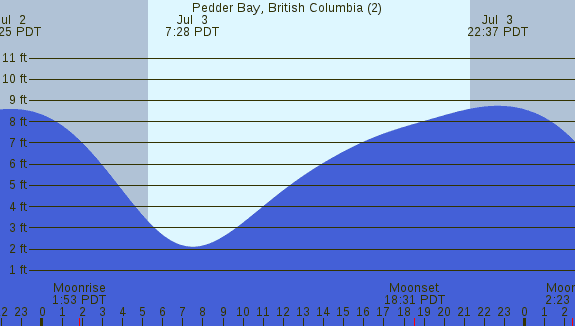 PNG Tide Plot