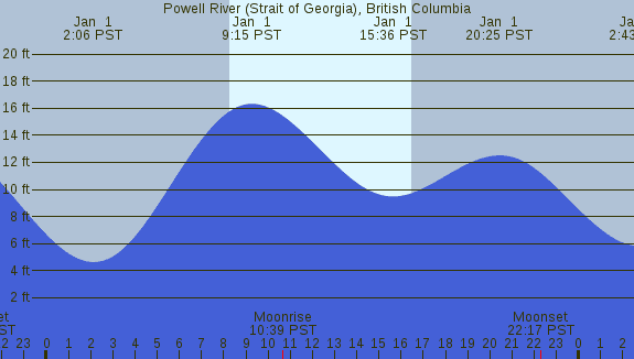 PNG Tide Plot