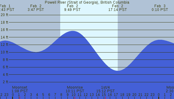 PNG Tide Plot
