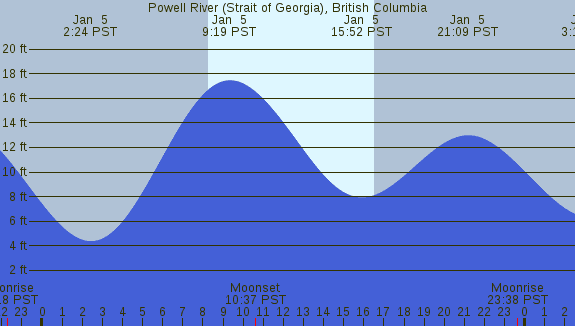 PNG Tide Plot