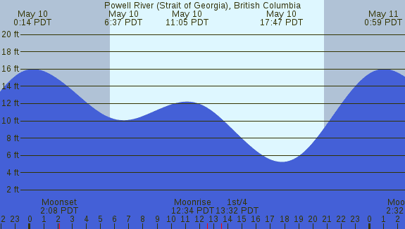 PNG Tide Plot